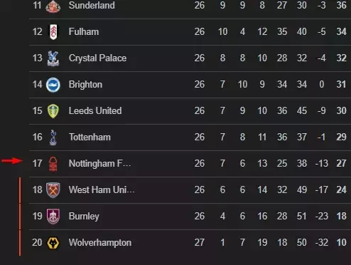 Nottingham Forest Hangi Ülkenin Takımı, Hangi Ligde Ve Ligde Kaçıncı Sırada.jpg