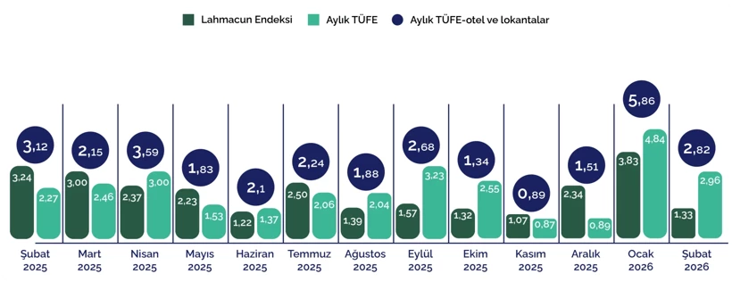 Tüik Lahmacun Verileri
