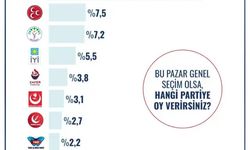 Yarın seçim olsa hangi parti kazanır? İşte son anket sonuçları…
