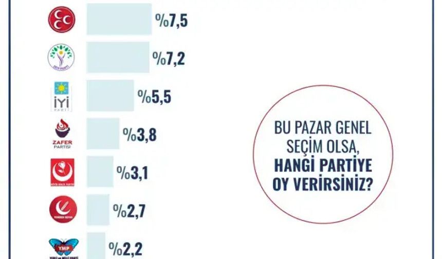Yarın seçim olsa hangi parti kazanır? İşte son anket sonuçları…